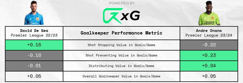 Chỉ số của Onana không hề thua De Gea
